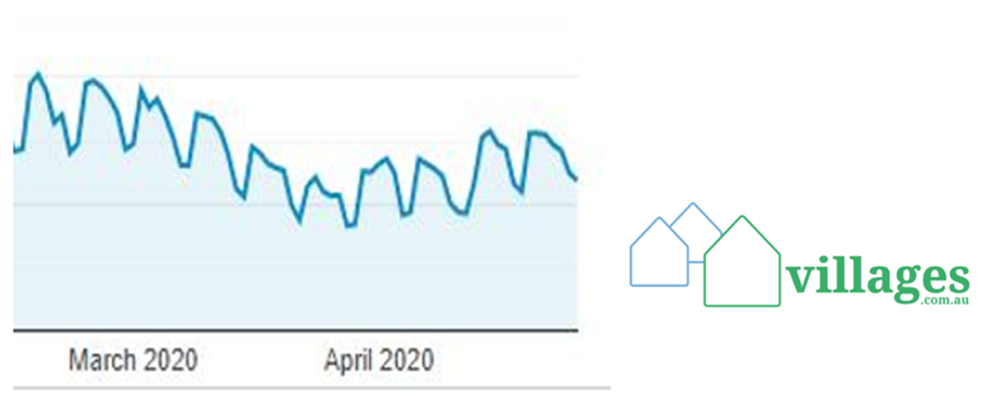 Village enquiry flattening out 20% below pre-COVID-19 levels post image