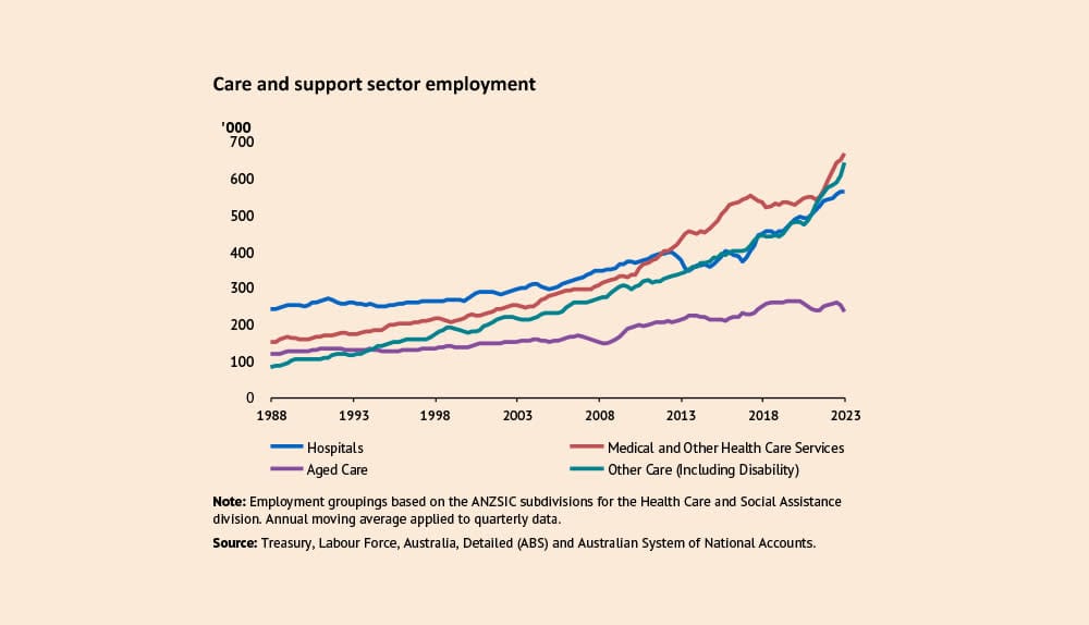 Opinion: This graph is the real story from the Intergenerational Report post image