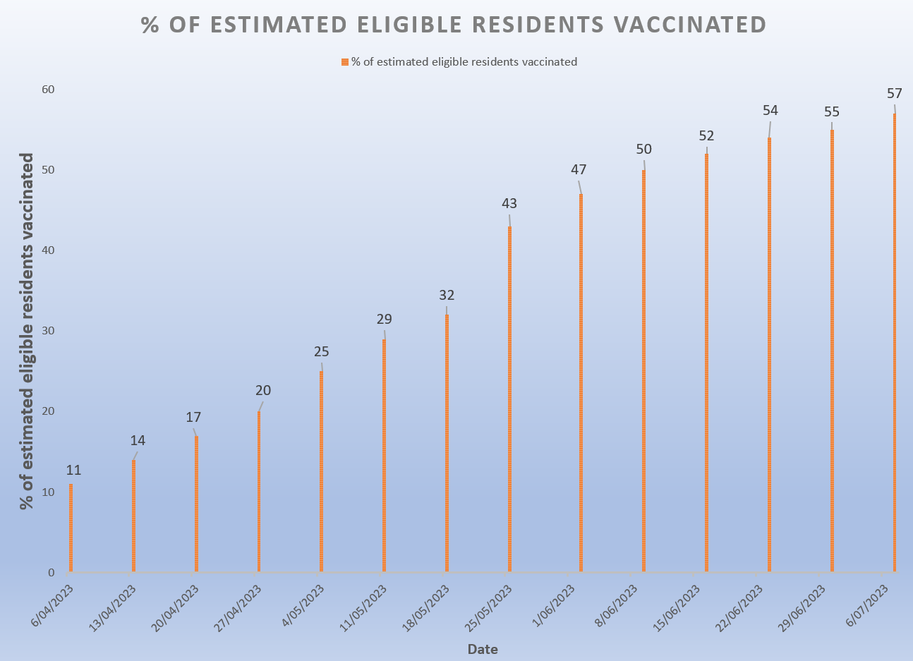 COVID-19 vaccination rates in residential care reach 56.8% post image