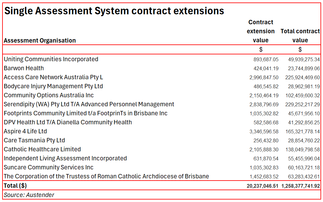 Govt awards $20M in new contracts as aged care assessment costs near $1.3B post image