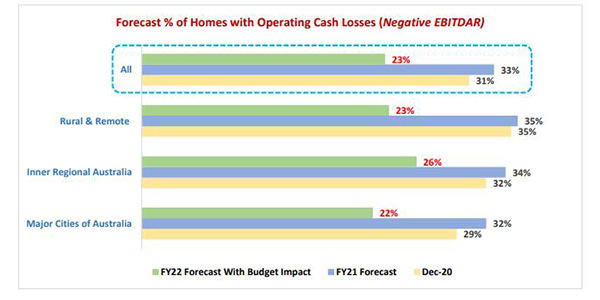 23% of aged care homes will still be in the red despite Budget boost: StewartBrown analysis post image