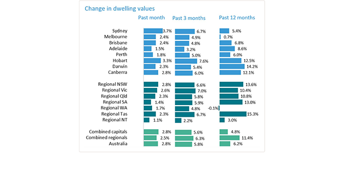 Housing price growth fastest since 1988. 10% predicted across next 12 months signals good news for village marketers post image
