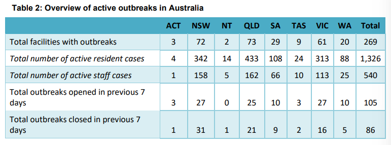 QLD tops state aged care COVID-19 count as vaccination rates sit at 36% post image
