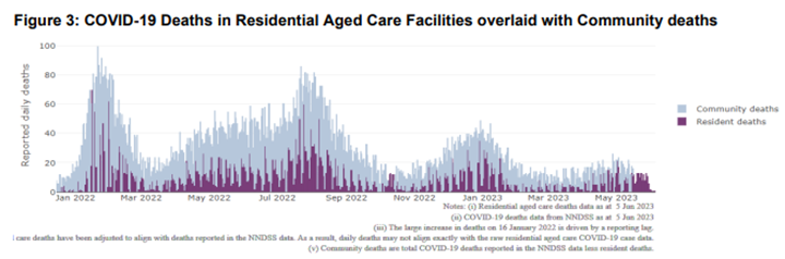 More than 60 aged care residents died from COVID-19 last week post image