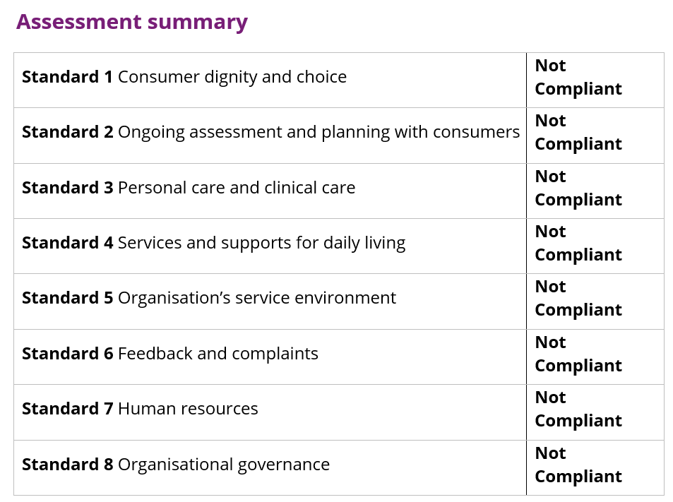 Sanctions imposed on Perth aged care home after it failed all eight Aged Care Quality Standards post image