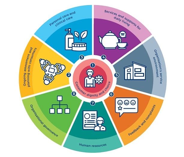 New single Aged Care Quality Standards to hold boards and management of providers accountable post image