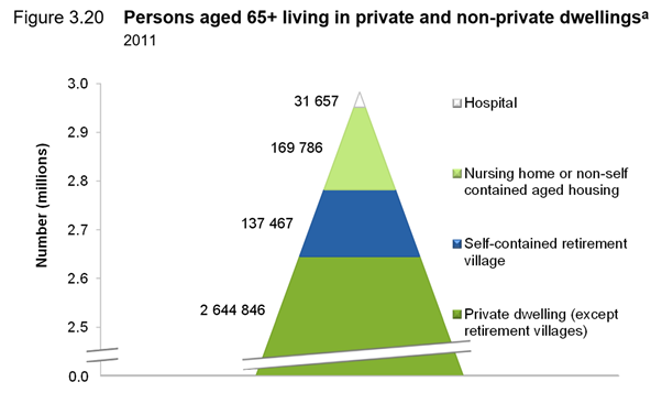 4,335 new village homes and $1.73B a year required to maintain retirement village penetration – but marketing courage is required post image