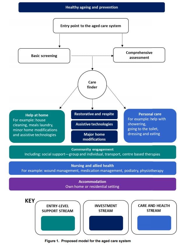 What could Australia’s aged care system look like in 10 years under the Royal Commission’s proposed model? post image
