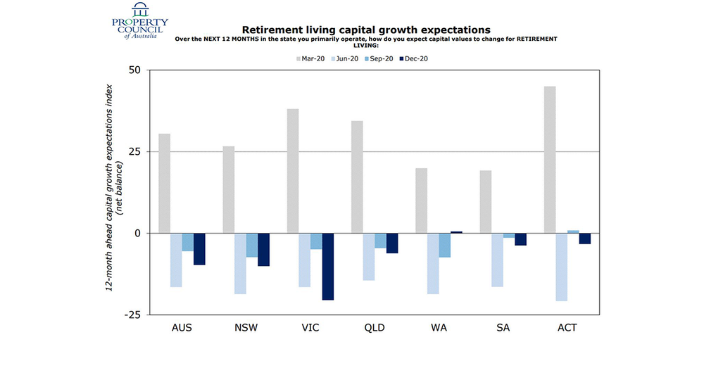 National retirement living capital collapse – expectations fall -10 index points: ANZ/Property Council Survey post image
