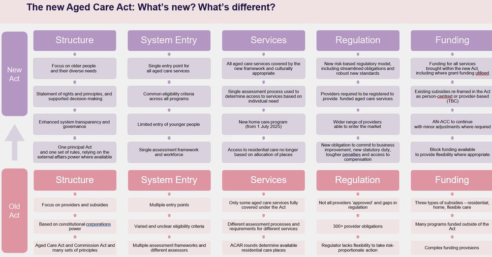 Importance of Aged Care Taskforce recommendations clear in new Aged Care Act post image