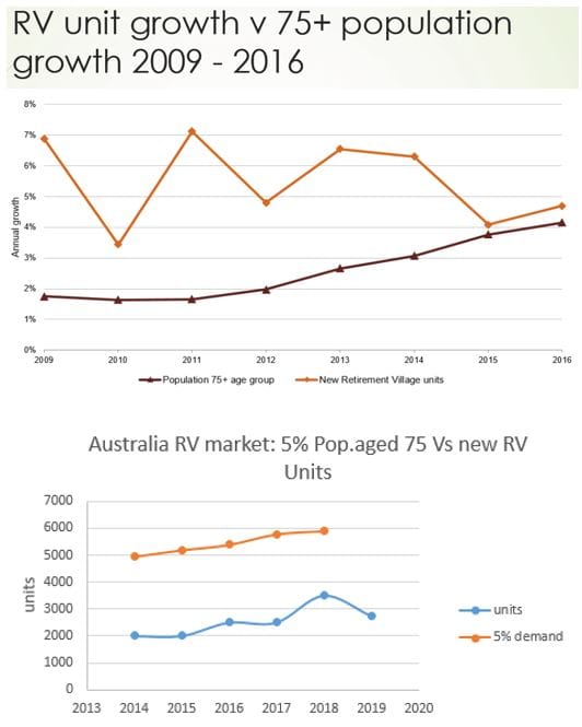 NZ forges ahead in retirement village penetration. We dropped behind by 2%+ every year, losing $936M in sales (2018) post image
