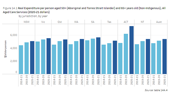 Fed Govt funding for residential care grows by just $500M in 12 months: Productivity Commission post image