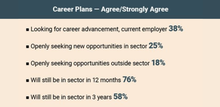DCM Institute survey: only 58% of retirement Village Managers expect to be in role in three years’ time post image