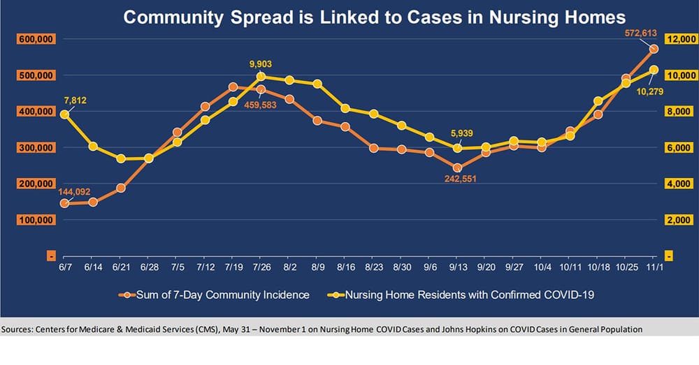 COVID cases in US aged care homes reach new high of 10,000 – over 94,000 deaths among residents post image