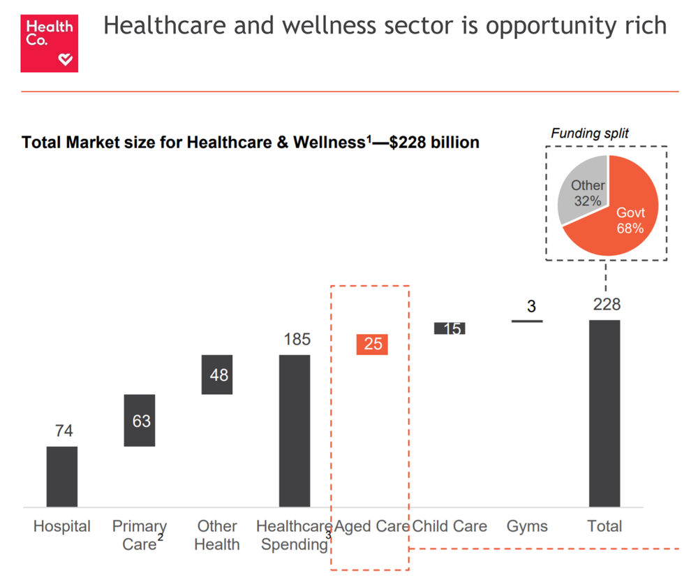 HomeCo announces HealthCo as next strategic investment space, including aged care post image