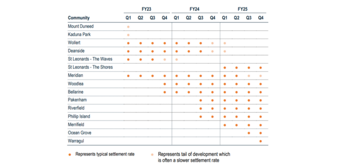 Lifestyle Communities: the “scale of new projects under development is unprecedented” post image