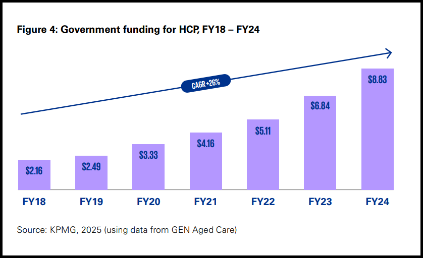 Going nowhere fast: aged care is shrinking yet the sector's money keeps growing post image