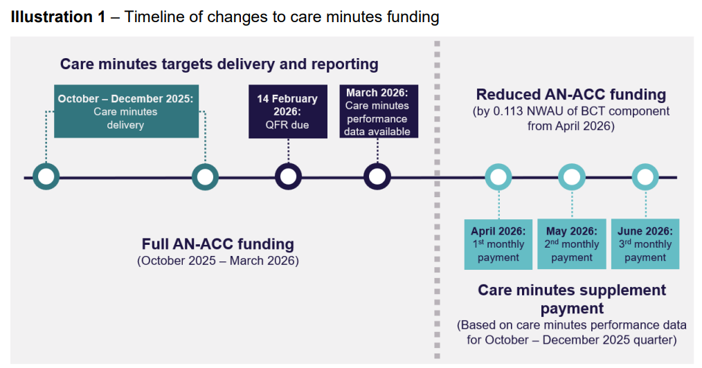 Funding cuts for metro providers not meeting care minute targets to be based on December quarter data post image
