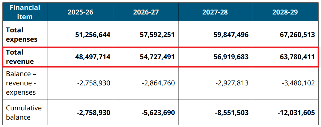 Aged Care Quality and Safety Commission forecasts 400% increase in revenue from aged care registration fees post image