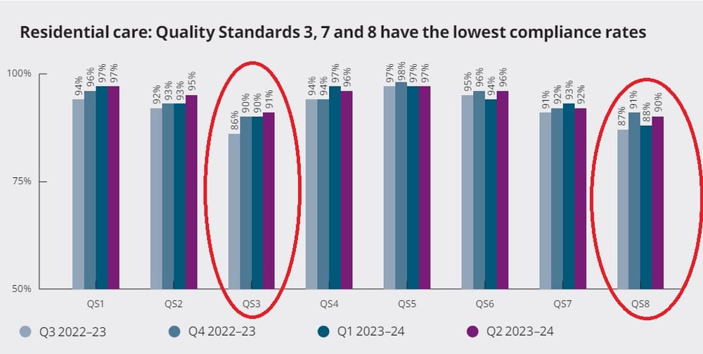 One in seven aged care homes still failing to meet Quality Standards: ACQSC post image