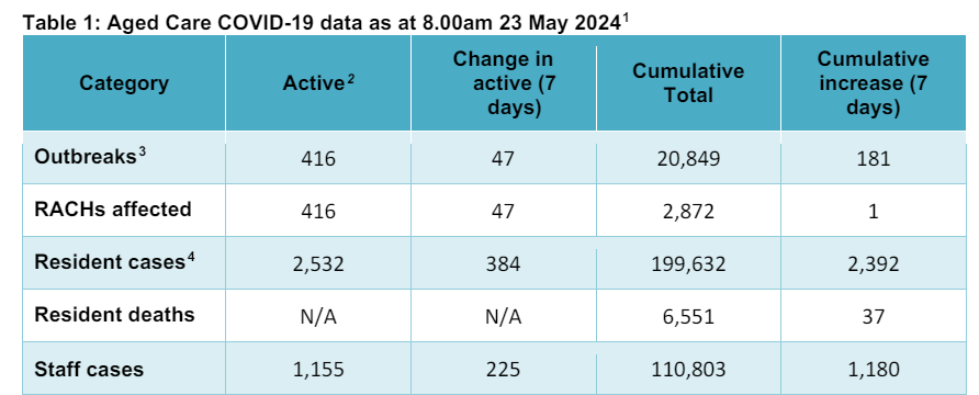 Providers left carrying costs as 18% of aged care homes impacted by COVID-19 outbreaks post image