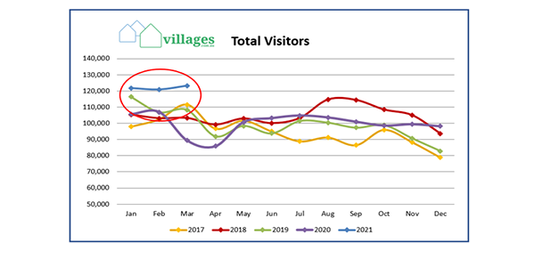 Retirement village new enquiry breaks villages.com.au record at 123,000 in March post image