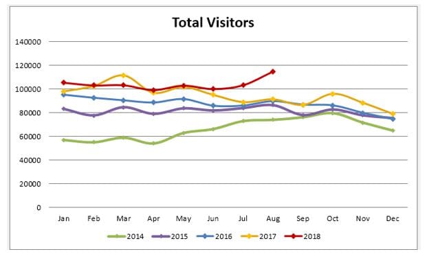 114,700 buyers searched for a retirement village in August on villages.com.au, up 26% post image