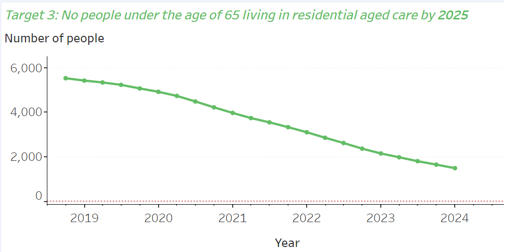 All three of government's targets to take people under 65 out of aged care look set to fail post image
