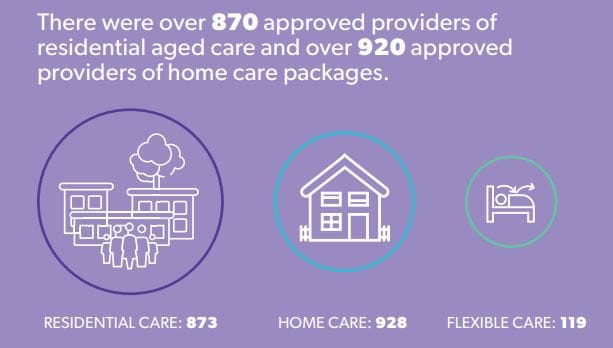 Number of home care operators greater than the number of residential aged care providers for first time – by 6%. ACAT numbers down 19% post image
