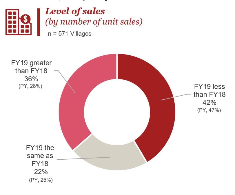 Two speed RV ‘sales economy’ confirmed by PwC /Property Council Retirement Census post image