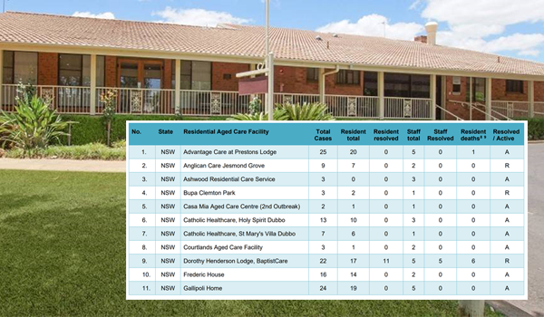 COVID-19 in aged care homes in NSW soars 107% as death rate hits 20 post image
