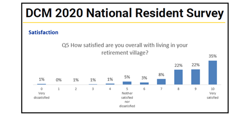 79% of 4,300 village residents rate ‘SATISFACTION’: 8+/10 post image