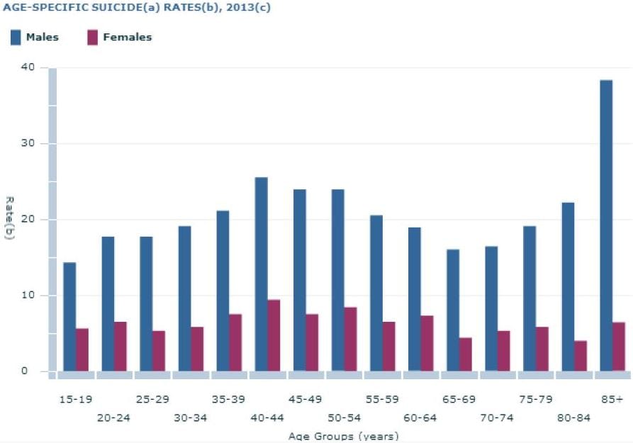 Men over 85 are 75% more likely to suicide than younger men post image