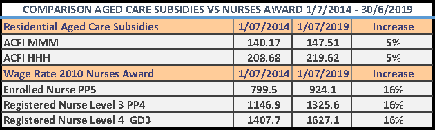 Nurses award rates increased 16% in last five years – ACFI funding just 5%. Should individual providers be taking their need for funding directly to the Government? post image