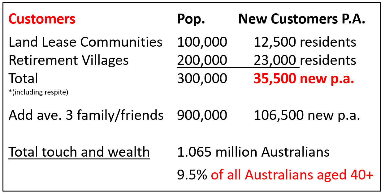 35,500 new clients a year / 97 every day buy into a community = 62 sales a day post image