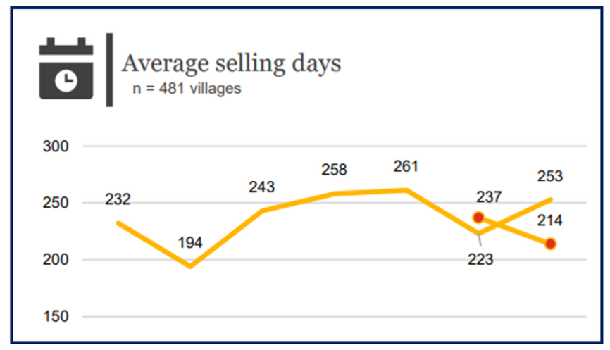 Mandated village buyback fears rise with unit selling days increasing by 30 days nationally post image
