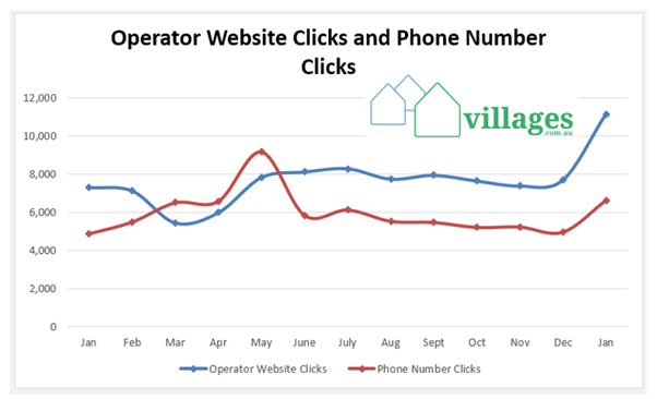 Record 121,747 people search for a village in January on villages.com.au post image