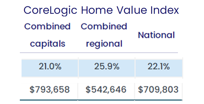 Australian homes increased an average of 22% in 2021 – are villages increasing their prices accordingly? post image
