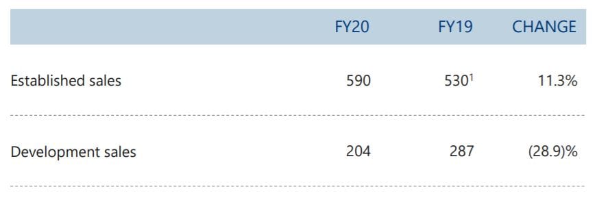 Stockland Retirement Living hit by $116M fair value decline – but 3.6% rise in settlements driven by village demand plus 420 land lease homes on the way. Capital partnerships still being explored post image