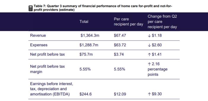 Home care profits increase despite decline in revenue post image