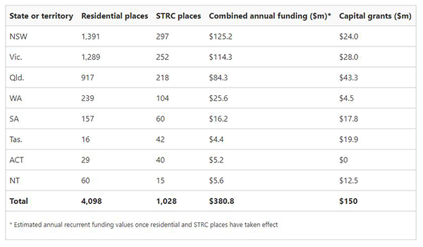 Private operators dominate final ACAR before freeing up of residential care market in July 2024 post image