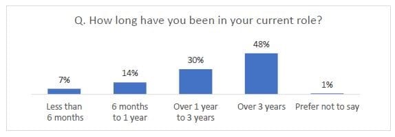 How long do village managers stay in the job? post image