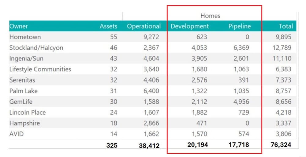 Big business is now corporatising LLCs with the goal of $8.5B+ in development revenue. Is this good? post image