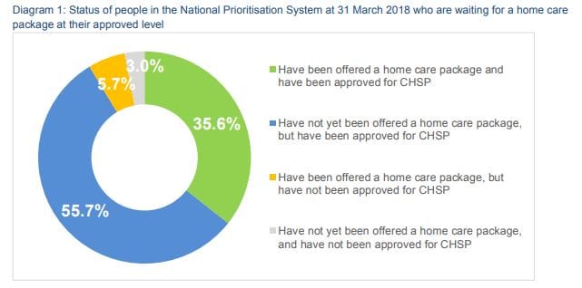 National home care queue passes 129,000 post image