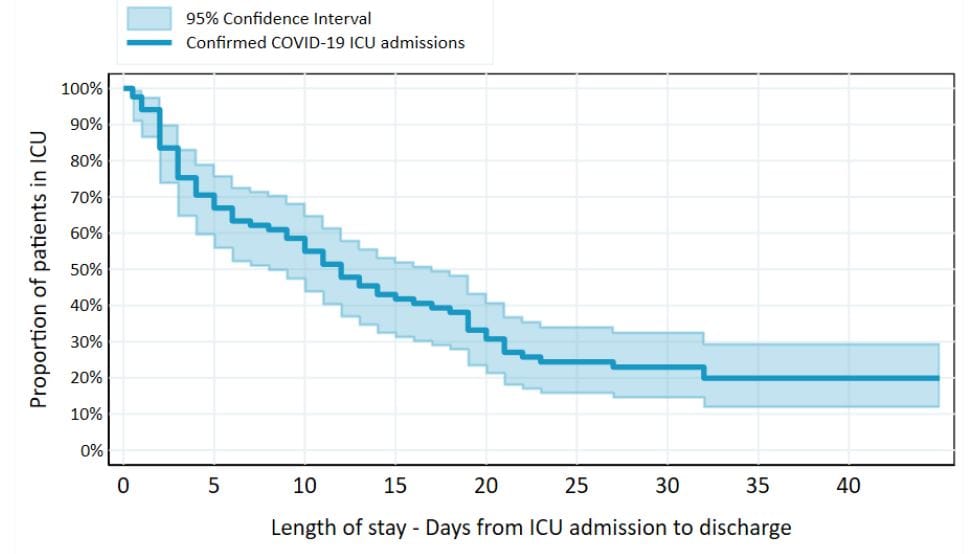 Just 2% of COVID-19 patients in Australia admitted to ICUs, data reveals post image