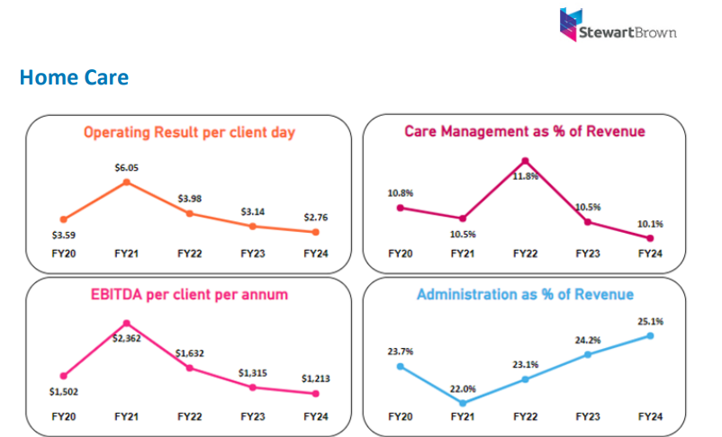 Consolidation set to continue as home care provider profits fall further post image