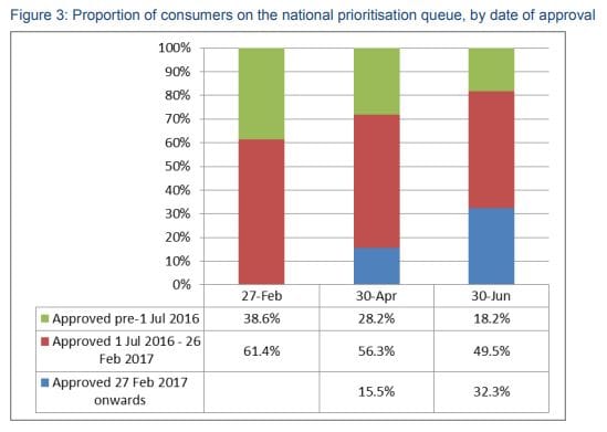 Home care places better considered on need over time in queue: James Underwood post image