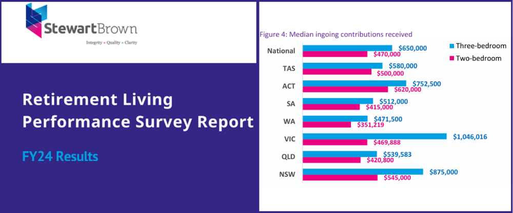 Inaugural StewartBrown FY24 Retirement Living Performance Survey released post image