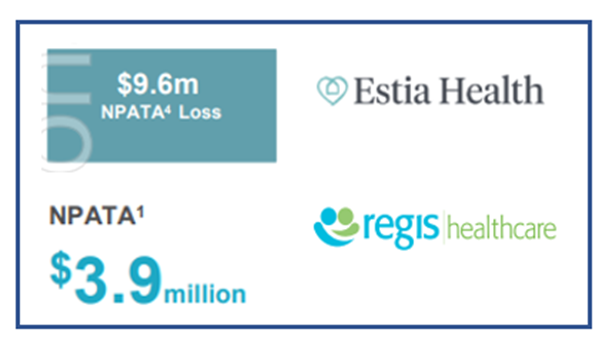 No surprises but aged care is a marginal business until co-contribution post image