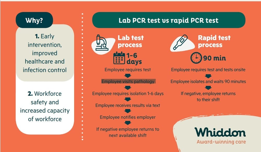 Whiddon wants Government to subsidise Rapid PCR Testing at all aged care homes post image